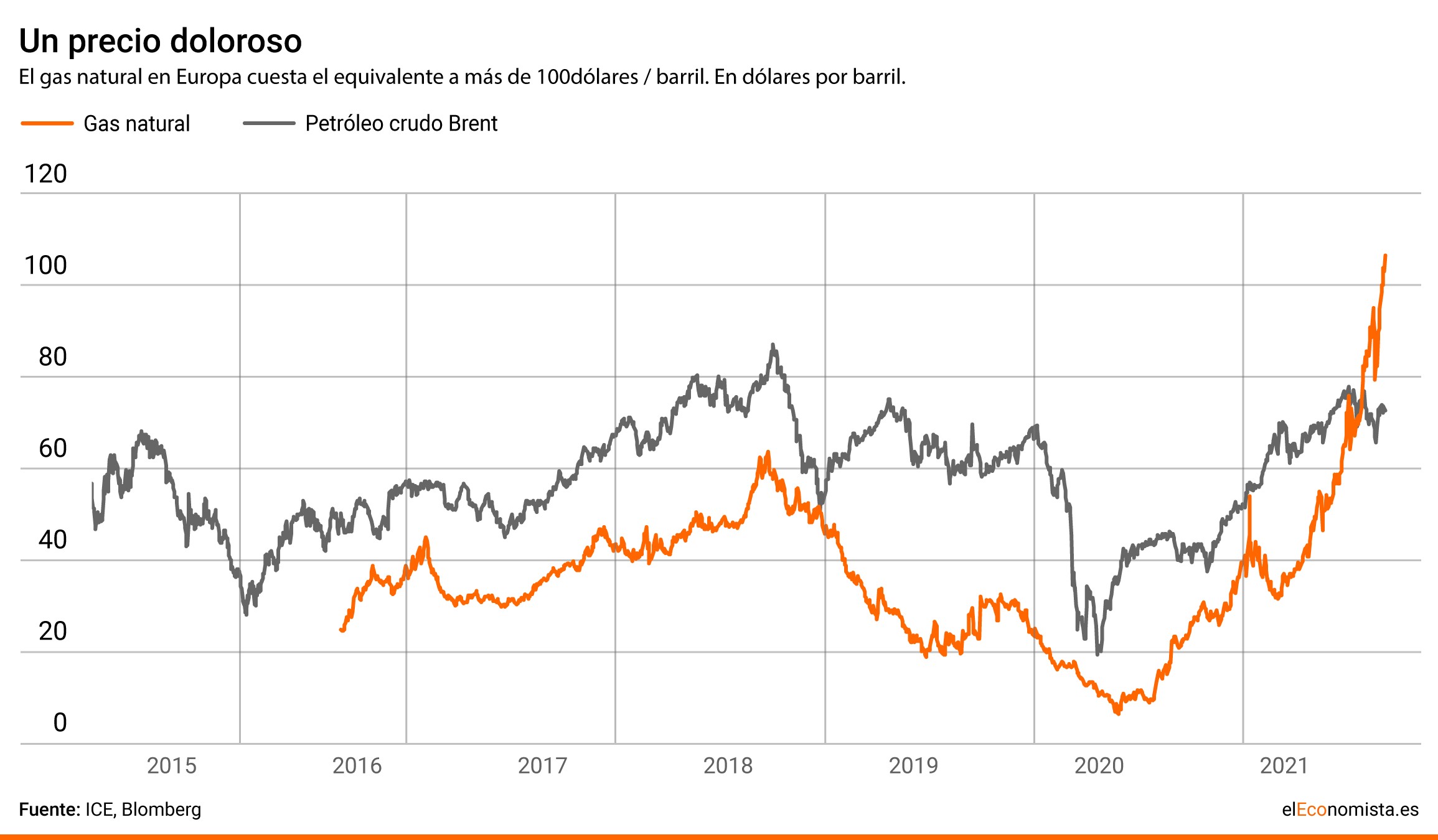 Evolució del preu del gas natural i del petroli en el període 2015-2021 Evolució del preu del gas natural i del petroli en el període 2015-2021