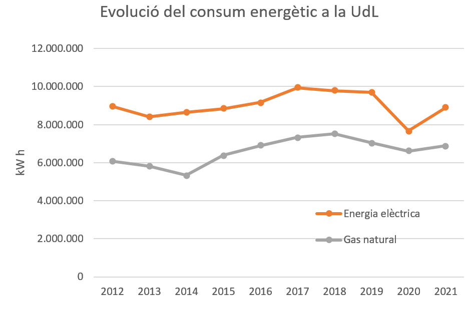 Evolució del consum energètic de la UdL Evolució del consum energètic de la UdL