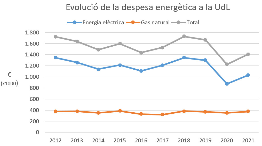 Evolució de la despesa energètica de la UdL Evolució de la despesa energètica de la UdL