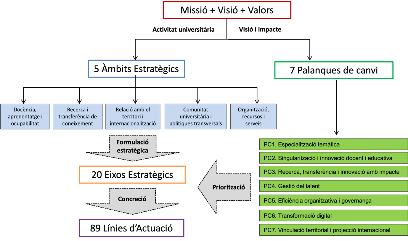 Elements Pla Estratègic